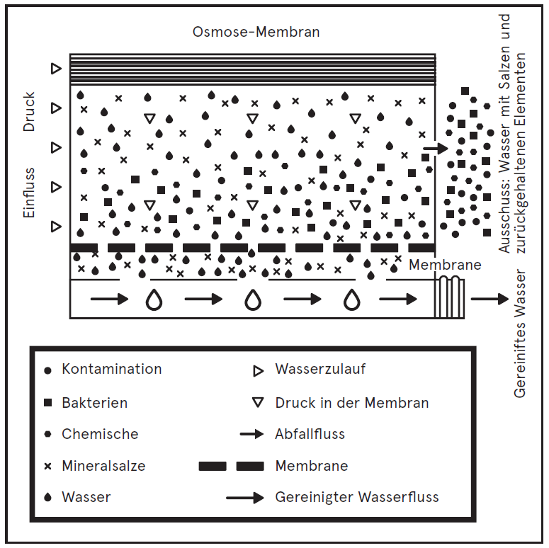 Schematische Darstellung des Umkehrosmose-Verfahrens